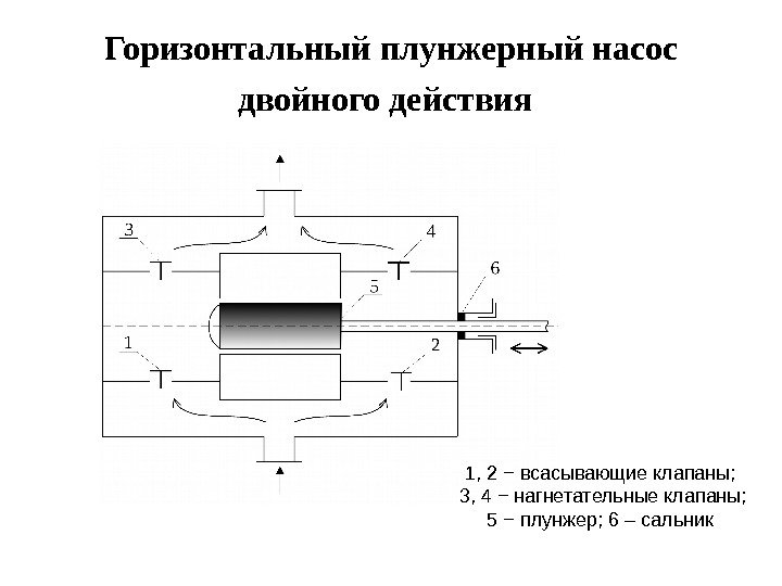 Нагнетательный цилиндр. Плунжерный насос двойного действия. Плунжерный насос двойного действия схема. Всасывающие и нагнетательные клапана. Клапан всасывающий гидравлический.