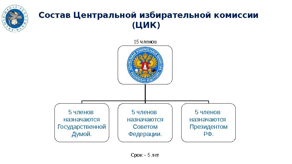 Статус центральной избирательной комиссии