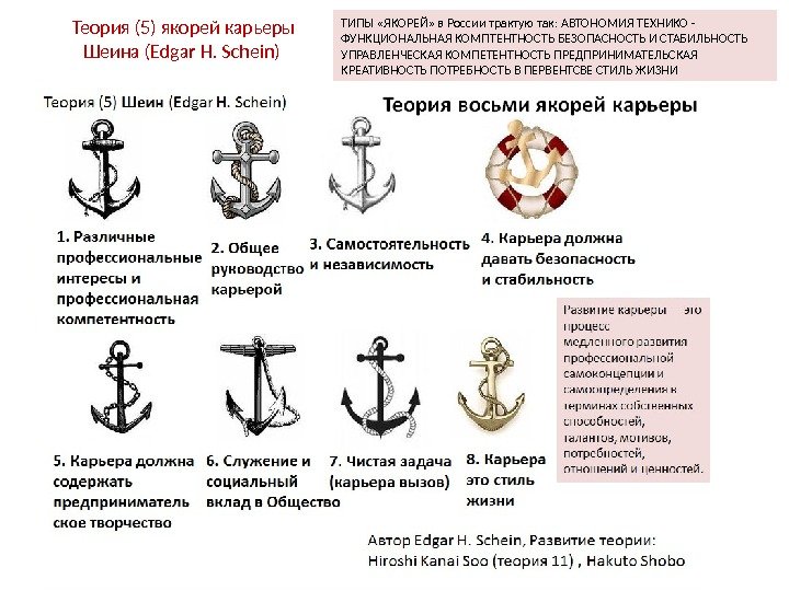 Методика якоря карьеры. Э Шейн якоря карьеры. «Якоря карьеры» Эдгара Шейна. Теория якорей. Виды карьерных якорей.