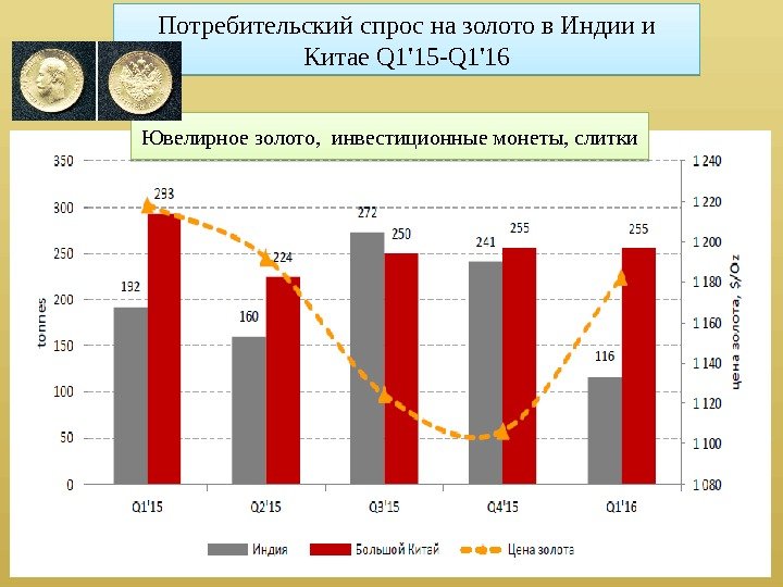 График потребительской. Динамика спроса на золото. Потребительский спрос на золото. Спрос на золото в мире статистика. Покупательский спрос.