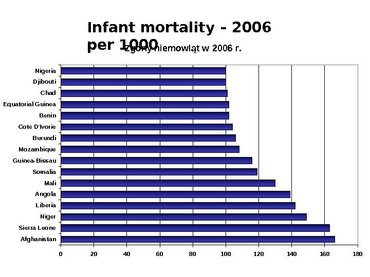Zgony niemowląt w 2006 r. 0 20 40 60 80 100 120 140 160 180 Afghanistan.