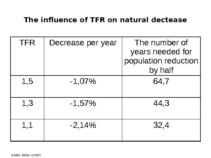 The influence of TFR on natural dectease TFR Decrease per year The number of years needed