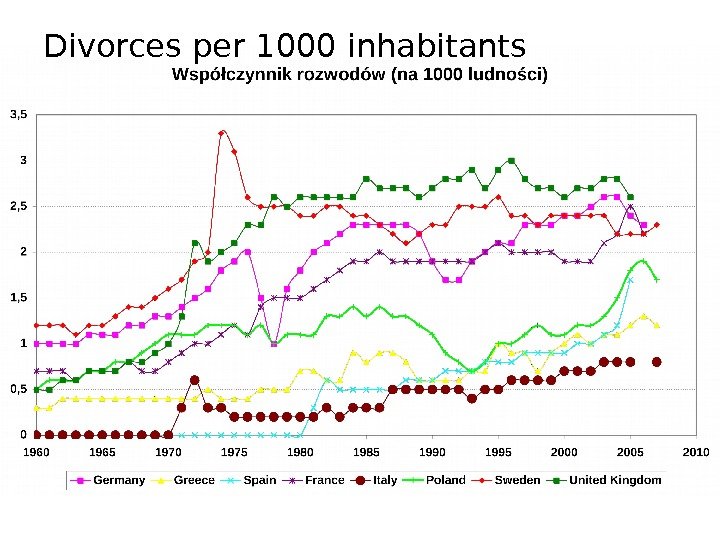 Divorces per 1000 inhabitants 