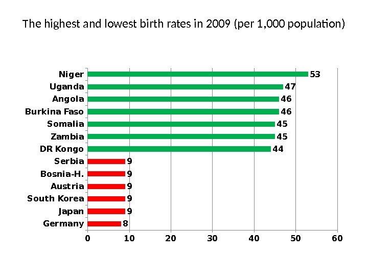 The highest and lowest birth rates in 2009 (per 1, 000 population) Germany Japan. South Korea