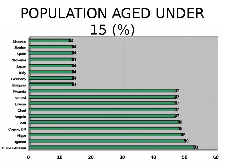 POPULATION AGED UNDER 15 () 