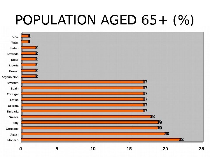 POPULATION AGED 65+ () 