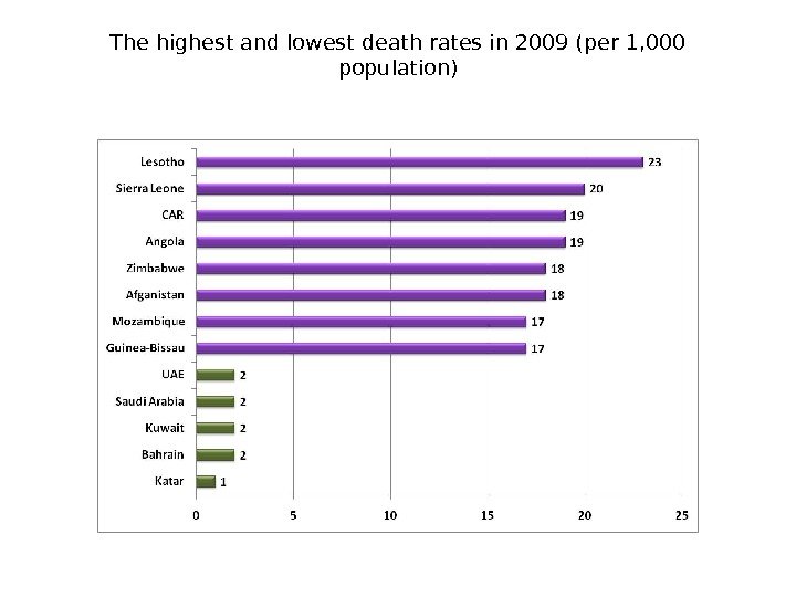 The highest and lowest death rates in 2009 (per 1, 000 population) 
