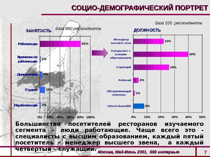 Москва, Май-Июнь 2001,  660 интервью 781 2 5 10 2 020406080100 Работающие Временно не работающие