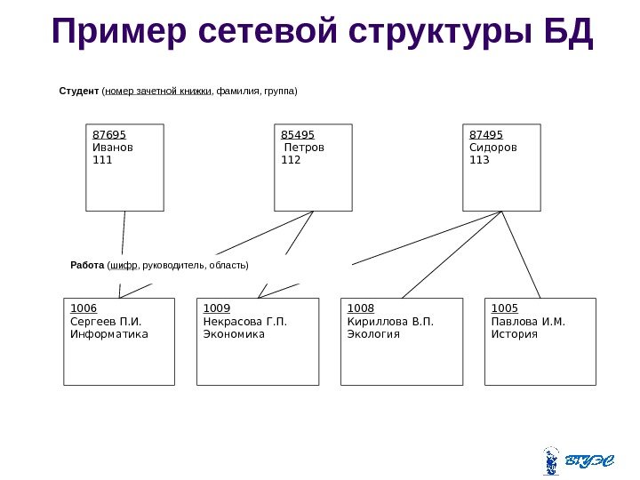 Банки информации банки данных. Структура базы данных выглядит:. Из чего состоит база данных Информатика. Структура сетевых баз данных. Пример сетевой структуры в базе данных.