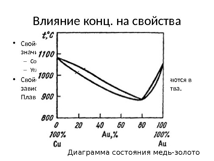 Диаграмма состояния золото серебро