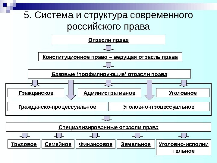 5. Система и структура современного российского права Отрасли права Конституционное право – ведущая отрасль права Базовые