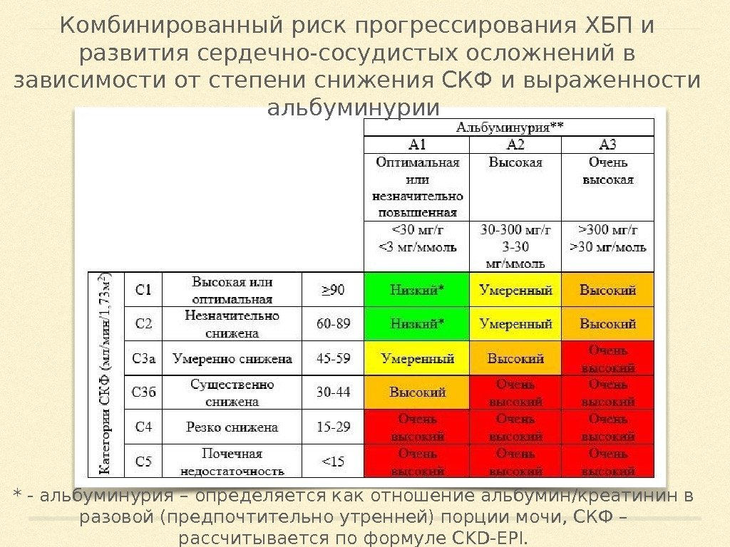 Риск 1 4. Стадии ХБП по СКФ И альбуминурии. Комбинированный риск прогрессирования ХБП. ХБП классификация по стадиям CKD-Epi. ХБП с4 а1.