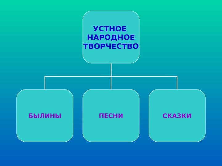 Устное народное творчество былина