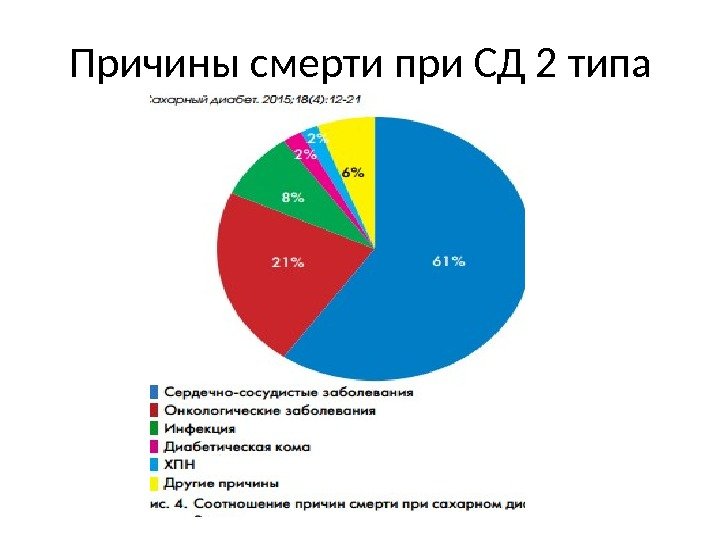 Диаграммы по сахарному диабету 2 типа