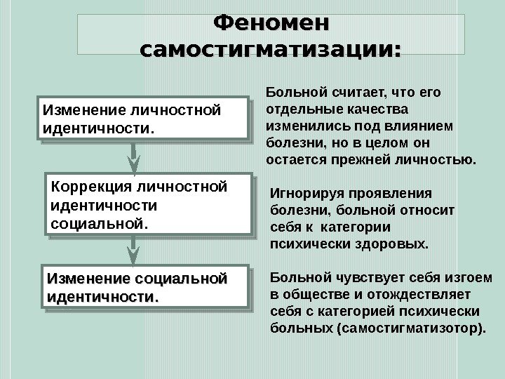 Стигматизация это. Самостигматизация психически больных. Феномен личностного самосознания. Составляющие самостигматизации. Внутренняя картина болезни и самостигматизация.