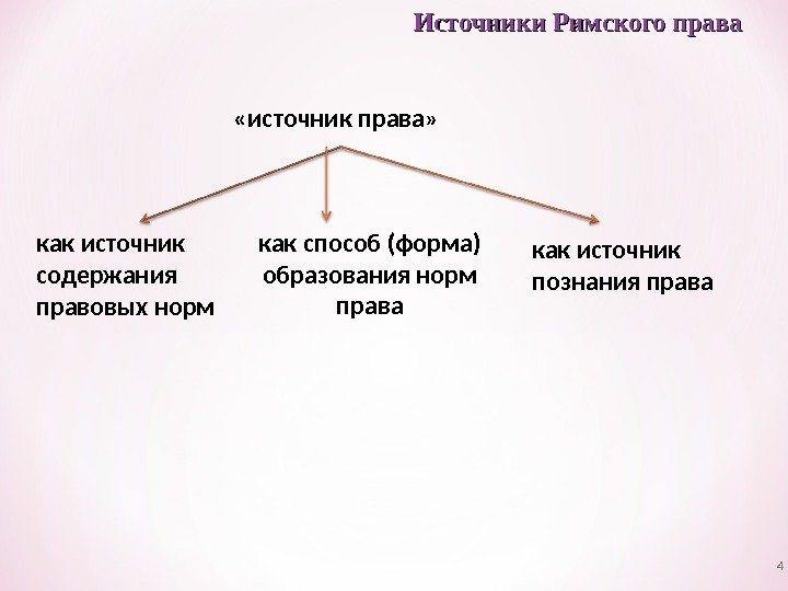 Источники римского права схема