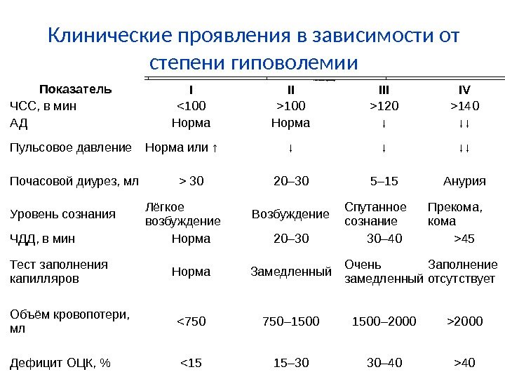 В зависимости от степени. Степени гиповолемии. Степени тяжести гиповолемии. Гиповолемия стадии. Стадии дн по ЧДД.