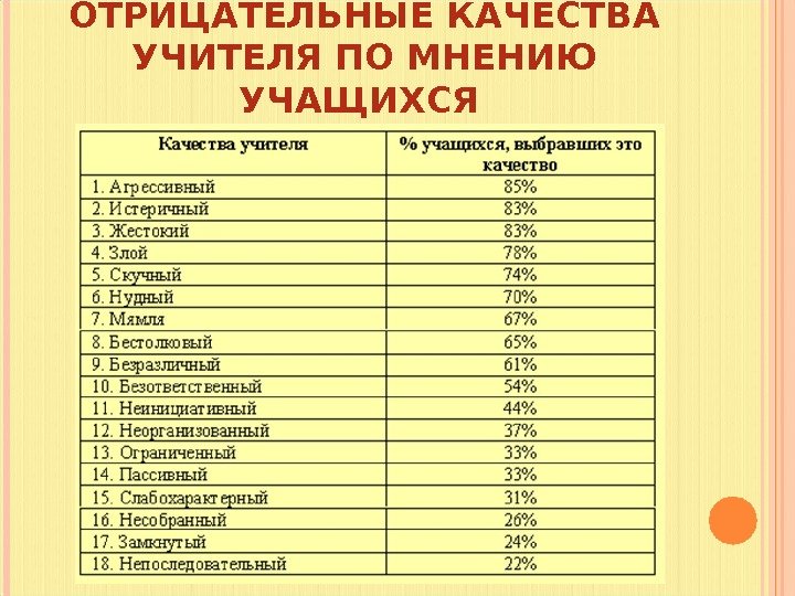 Положительные и отрицательные качества