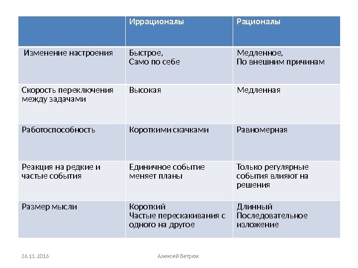 Иван пирог планирование для иррационалов