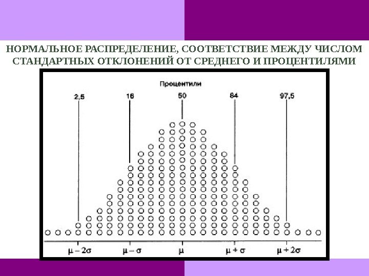 В соответствии с распределением. Отклонение нормальное распределение. Нормальное распределение процентиль. Таблица нормального распределения. Процентили нормального распределения.