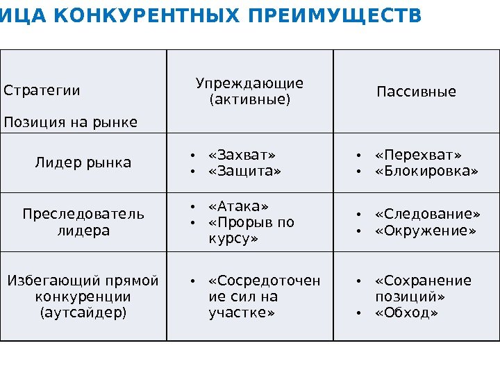 Верное преимущество. Матрица конкурентных преимуществ. Матрица конкурентных стратегий. Матрица преимуществ. Стратегии конкурентных преимуществ.