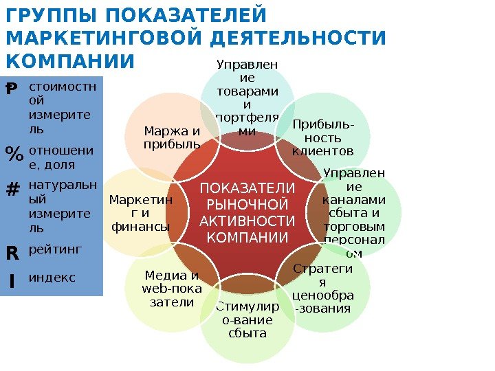 Группы показателей