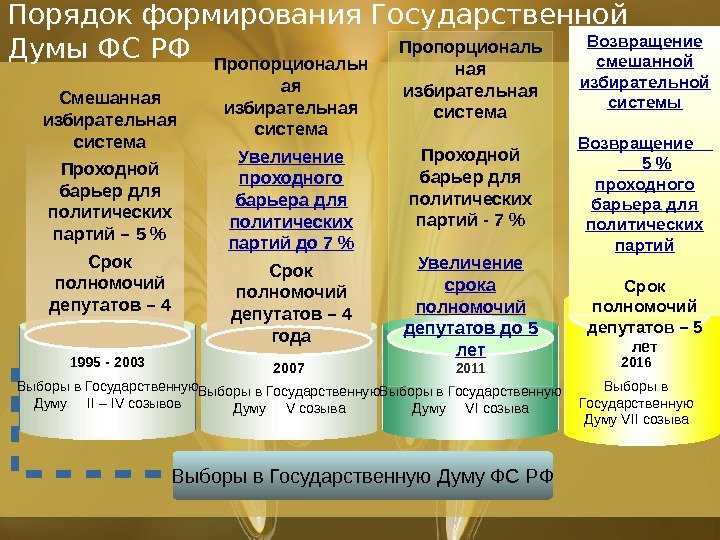 Выборы в рф схема