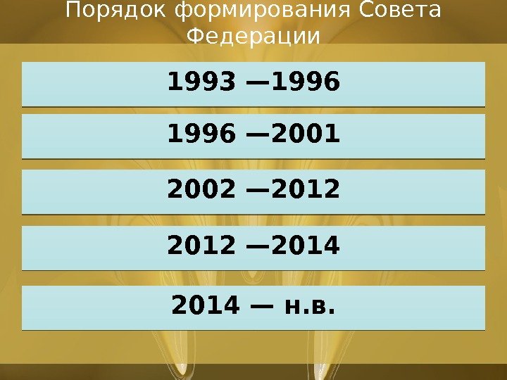 2014— н. в. 2012— 20142002— 2012 Порядок формирования Совета Федерации 1993— 1996— 20012 D 2 D