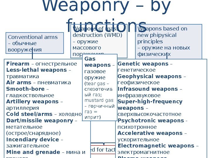 Weaponry – by functions Conventional  arms – обычные вооружения Weap ons of mass destruction (WMD)
