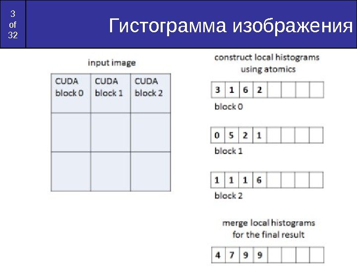 Работа с гистограммой обработка фото