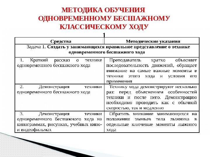 Характеристики хода. Методика обучения одновременному бесшажному ходу. Методика обучения одновременного бесшажного хода. Методы обучения технике одновременного бесшажного хода. 1. Методика обучения одновременному бесшажному ходу..