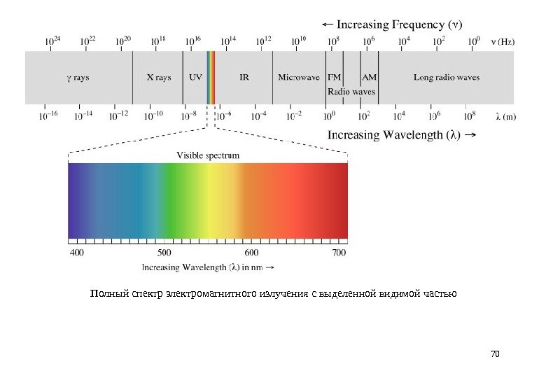 70 Полный спектр электромагнитного излучения с выделенной видимой частью 
