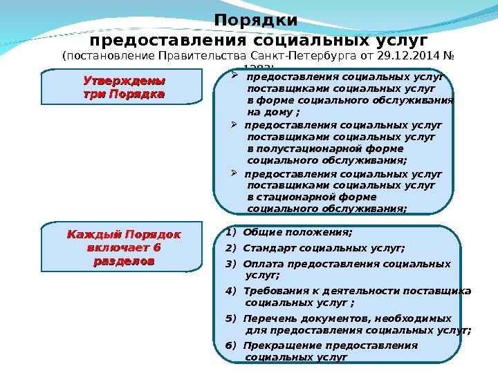 Порядки предоставления социальных услуг (постановление Правительства Санкт-Петербурга от 29. 12. 2014 № 1283) Утверждены три Порядка