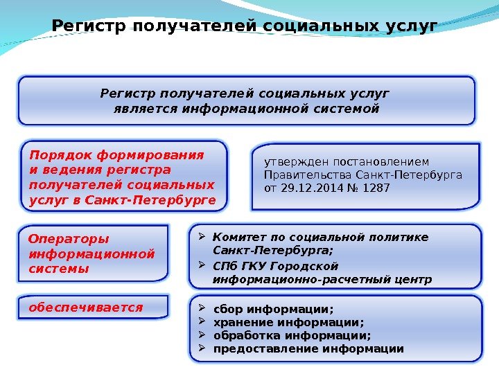Регистр получателей социальных услуг Порядок формирования и ведения регистра получателей социальных услуг в Санкт-Петербурге обеспечивается сбор