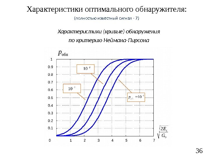 3 6 Характеристики оптимального обнаружителя: (полностью известный сигнал - 7) Характеристики (кривые) обнаружения по критерию Неймана-Пирсона