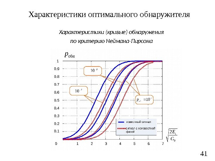 41 Характеристики оптимального обнаружителя Характеристики (кривые) обнаружения по критерию Неймана-Пирсона 