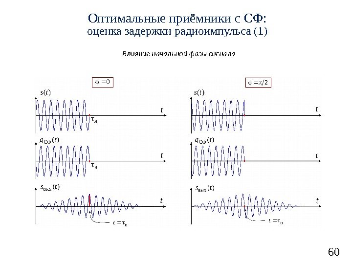6 0 Оптимальные приёмники с СФ: оценка задержки радиоимпульса (1) Влияние начальной фазы сигнала 