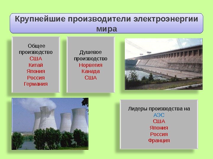 Крупнейшие производители электроэнергии мира  Общее производство США Китай Япония Россия Германия Душевое производство Норвегия Канада