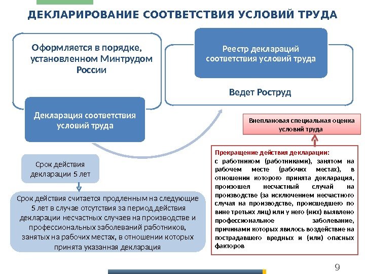 9 ДЕКЛАРИРОВАНИЕ СООТВЕТСТВИЯ УСЛОВИЙ ТРУДА Оформляется в порядке,  установленном Минтрудом России Декларация соответствия условий труда