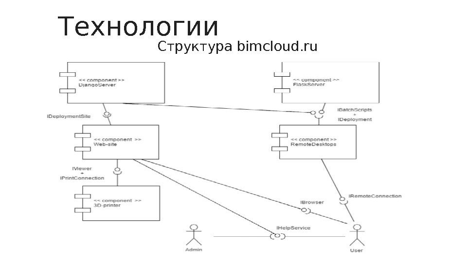 Технологии Структура bimcloud. ru 