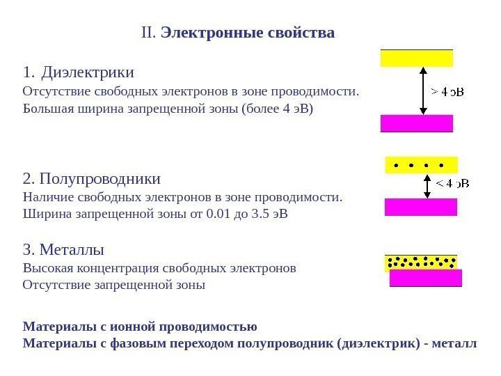 II.  Электронные свойства 1. Диэлектрики Отсутствие свободных электронов в зоне проводимости. Большая ширина