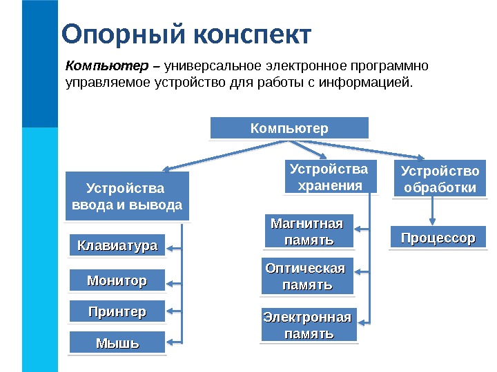 Устройства хранения Устройство обработки. Опорный конспект Устройства ввода и вывода. Компьютер – универсальное электронное