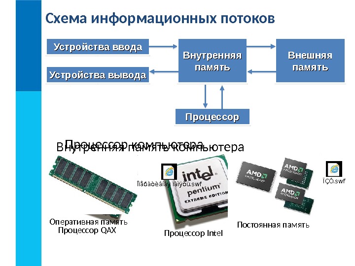 Устройства ввода Устройства вывода Внутренняя память Внешняя память Процессор  компьютера  Процессор QAX