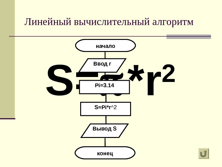 Линейный вычислительный алгоритм S = * r 2 начало Ввод r Pi=3. 14 S=Pi*r