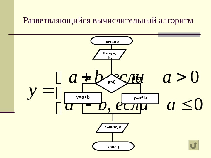 Разветвляющийся вычислительный алгоритм 0, 0, 2 aеслиba y начало Ввод a,  b a0