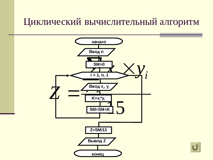 Циклический  вычислительный алгоритм 15 1 n i ii yx Z i = 1,