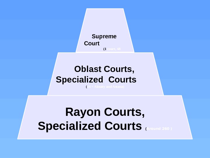 Supreme Court    (1 court, 48 Judges) Oblast Courts,  Specialized Courts