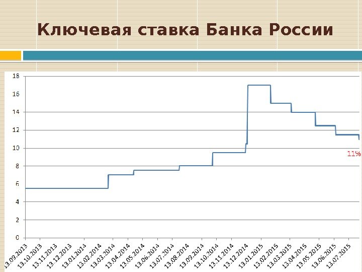 Ключевая ставка Банка России  