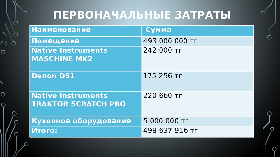 ПЕРВОНАЧАЛЬНЫЕ ЗАТРАТЫ  Наименование  Сумма Помещение 493000000 тг Native Instruments MASCHINE MK 2