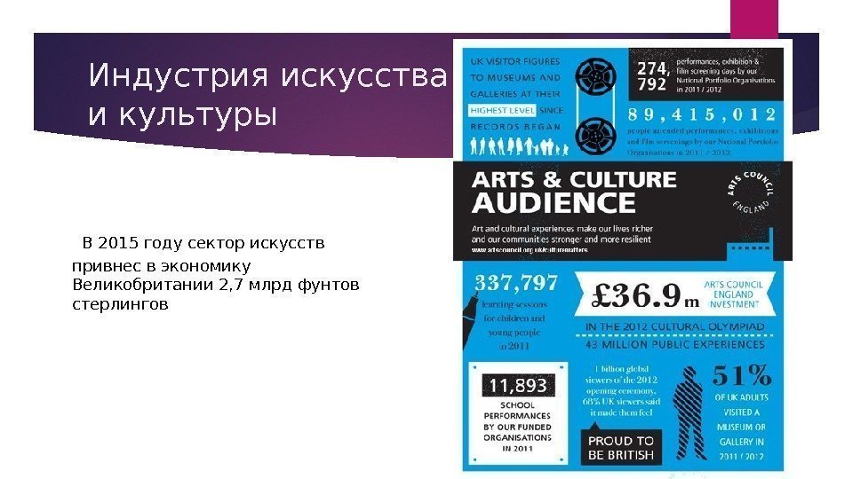 Индустрия искусства и культуры  В 2015 году сектор искусств привнес в экономику Великобритании